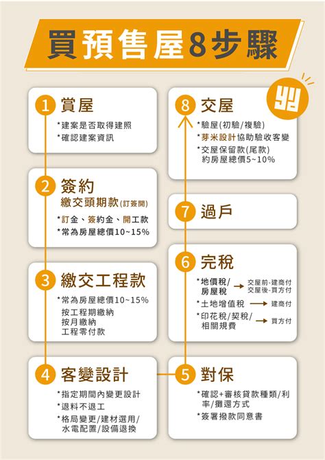 買房注意事項|【首購族買房子流程全攻略60大步驟】1~5: 需求評估與注意事項篇